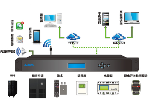 机房动环监控、机房动力环境监控、机房监控